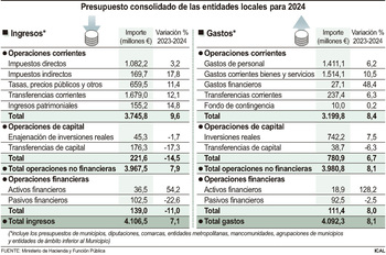 Las entidades locales elevan un 48,4% el pago de intereses