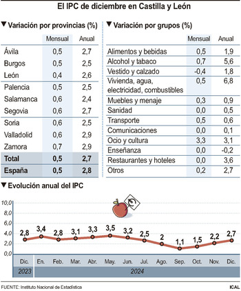 Los precios cierran 2024 con una subida del 2,7% en CyL