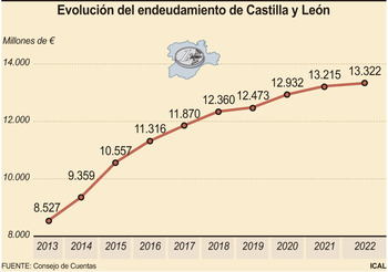 La deuda por habitante en CyL alcanza los 5.615 euros en 2022