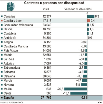 CyL lidera la subida de contratos a personas con discapacidad